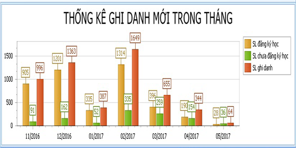 Báo cáo thống kê, vẽ biểu đồ trong phần mềm quản lý trung tâm
